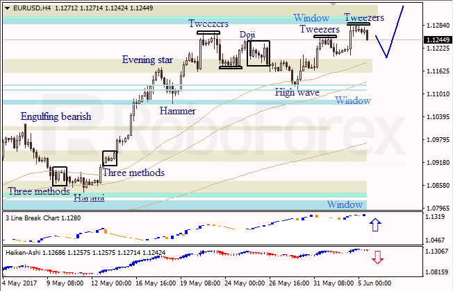 Анализ японских свечей для EUR/USD и USD/JPY на 05.06.2017