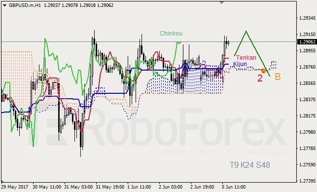 Анализ индикатора Ишимоку для GBP/USD и GOLD на 05.06.2017