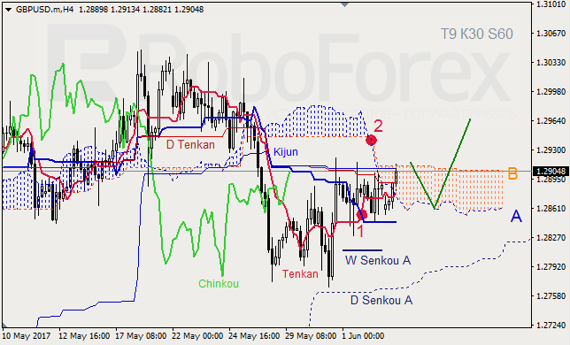 Анализ индикатора Ишимоку для GBP/USD и GOLD на 05.06.2017