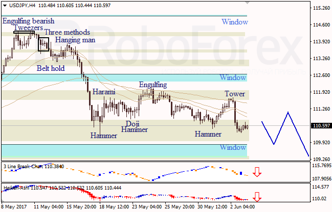 Анализ японских свечей для EUR/USD и USD/JPY на 05.06.2017