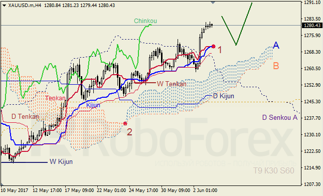 Анализ индикатора Ишимоку для GBP/USD и GOLD на 05.06.2017