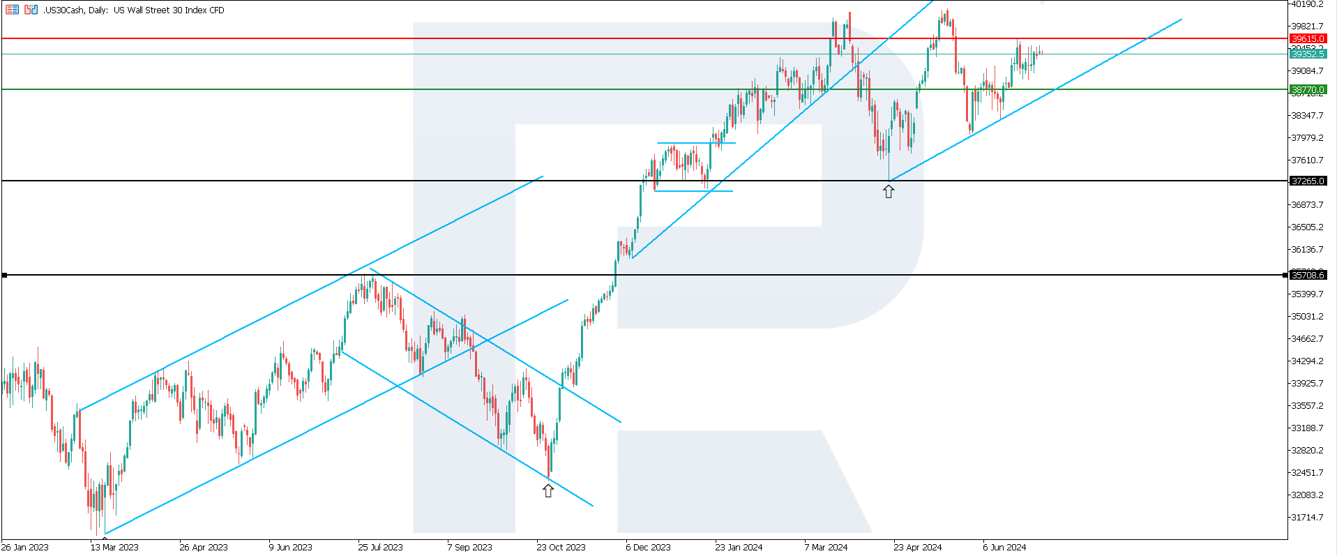 US 30 technical analysis