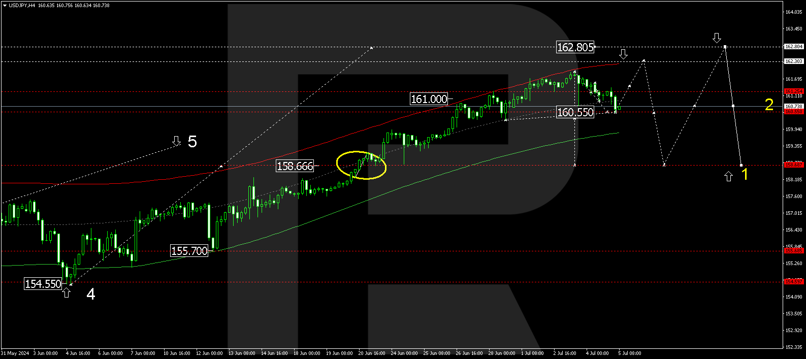 USDJPY technical analysis