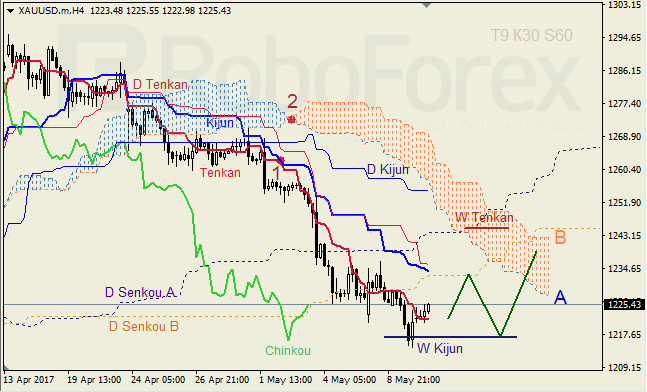 Анализ индикатора Ишимоку для GBP/USD и GOLD на 10.05.2017