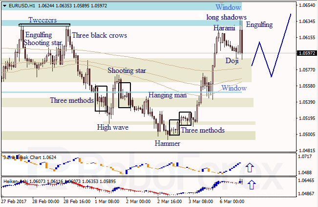 Анализ японских свечей для EUR/USD и USD/JPY на 06.03.2017