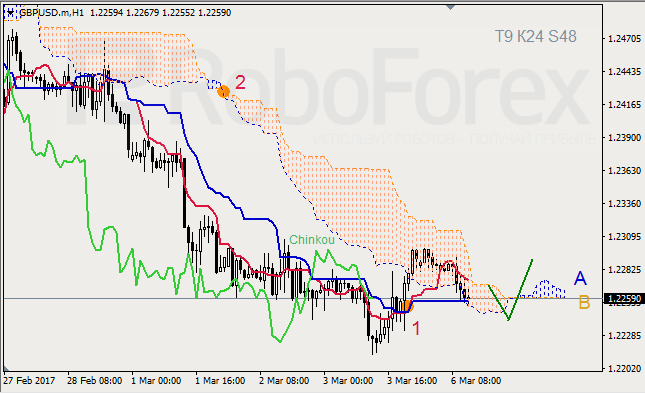 Анализ индикатора Ишимоку для GBP/USD и GOLD на 06.03.2017