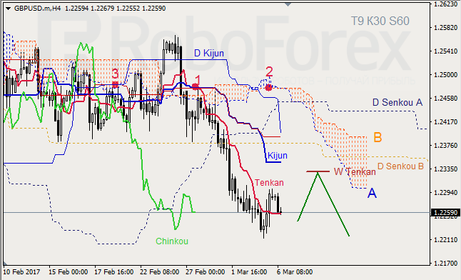 Анализ индикатора Ишимоку для GBP/USD и GOLD на 06.03.2017