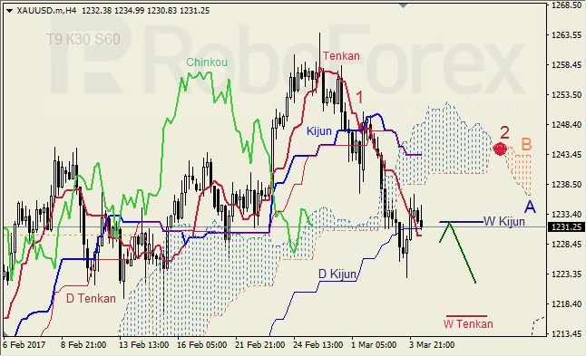 Анализ индикатора Ишимоку для GBP/USD и GOLD на 06.03.2017