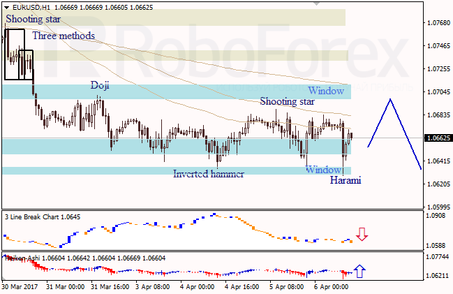 Анализ японских свечей для EUR/USD и USD/JPY на 06.04.2017