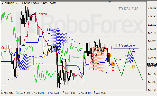 Анализ индикатора Ишимоку для GBP/USD и GOLD на 06.04.2017