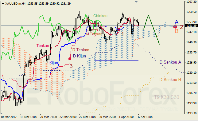 Анализ индикатора Ишимоку для GBP/USD и GOLD на 06.04.2017