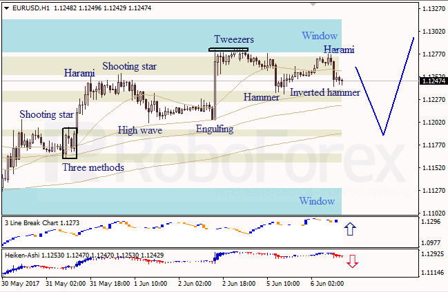Анализ японских свечей для EUR/USD и USD/JPY на 06.06.2017