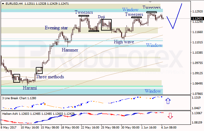Анализ японских свечей для EUR/USD и USD/JPY на 06.06.2017