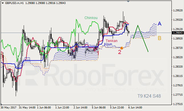 Анализ индикатора Ишимоку для GBP/USD и GOLD на 06.06.2017