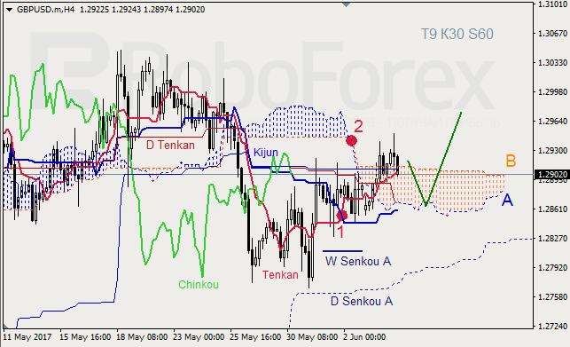 Анализ индикатора Ишимоку для GBP/USD и GOLD на 06.06.2017