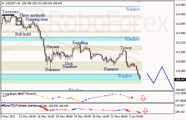 Анализ японских свечей для EUR/USD и USD/JPY на 06.06.2017