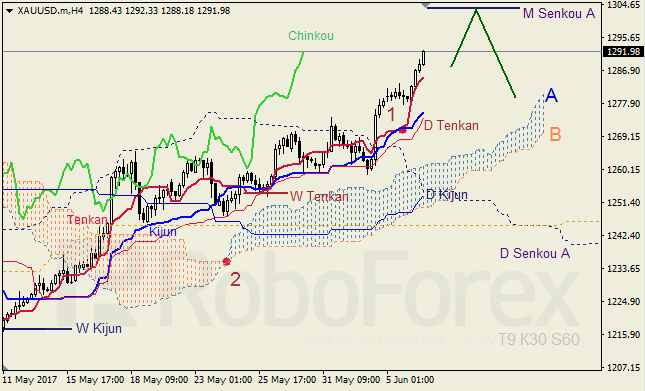 Анализ индикатора Ишимоку для GBP/USD и GOLD на 06.06.2017