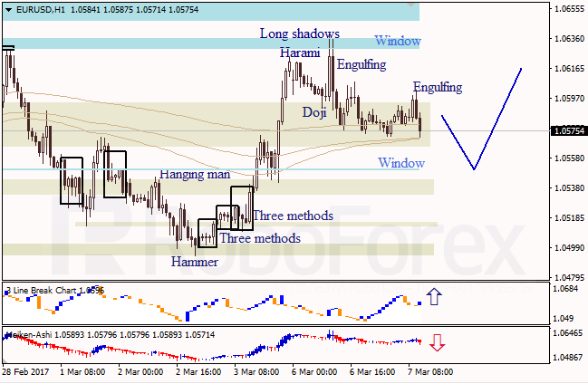 Анализ японских свечей для EUR/USD и USD/JPY на 07.03.2017