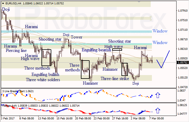 Анализ японских свечей для EUR/USD и USD/JPY на 07.03.2017
