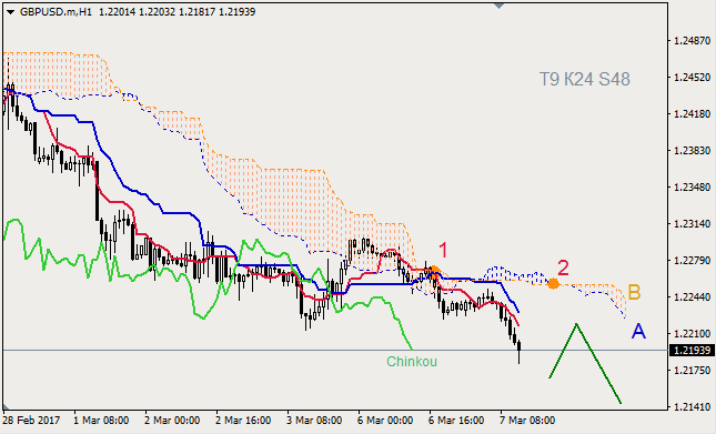 Анализ индикатора Ишимоку для GBP/USD и GOLD на 07.03.2017