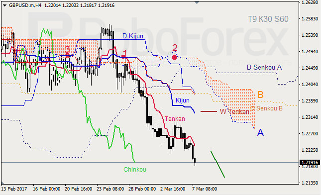 Анализ индикатора Ишимоку для GBP/USD и GOLD на 07.03.2017