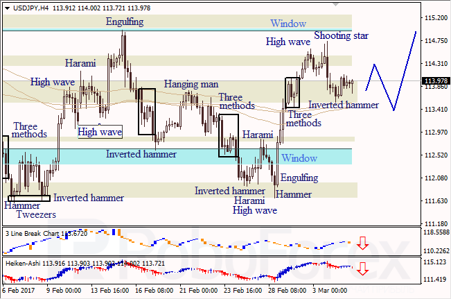 Анализ японских свечей для EUR/USD и USD/JPY на 07.03.2017