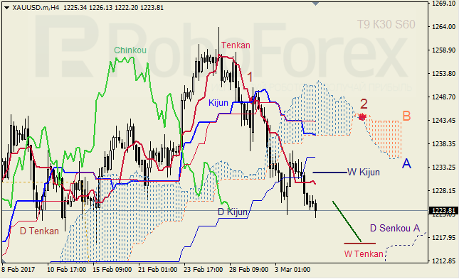 Анализ индикатора Ишимоку для GBP/USD и GOLD на 07.03.2017
