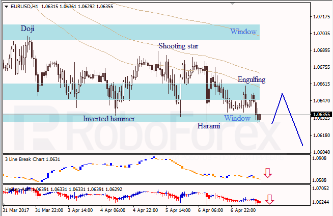 Анализ японских свечей для EUR/USD и USD/JPY на 07.04.2017