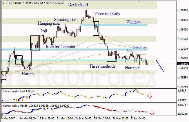 Анализ японских свечей для EUR/USD и USD/JPY на 07.04.2017