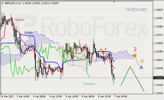 Анализ индикатора Ишимоку для GBP/USD и GOLD на 07.04.2017
