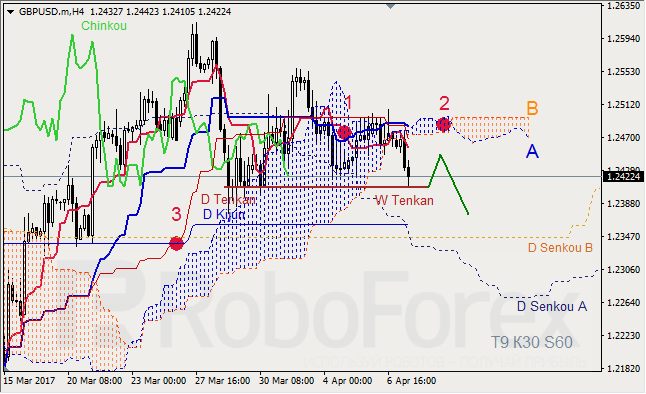 Анализ индикатора Ишимоку для GBP/USD и GOLD на 07.04.2017