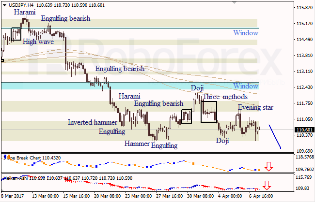 Анализ японских свечей для EUR/USD и USD/JPY на 07.04.2017