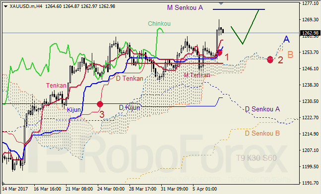 Анализ индикатора Ишимоку для GBP/USD и GOLD на 07.04.2017