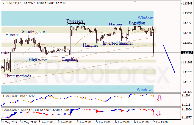 Анализ японских свечей для EUR/USD и USD/JPY на 07.06.2017