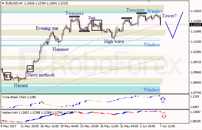 Анализ японских свечей для EUR/USD и USD/JPY на 07.06.2017