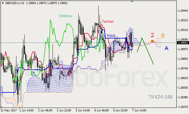 Анализ индикатора Ишимоку для GBP/USD и GOLD на 07.06.2017