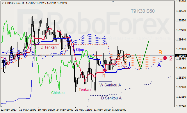 Анализ индикатора Ишимоку для GBP/USD и GOLD на 07.06.2017