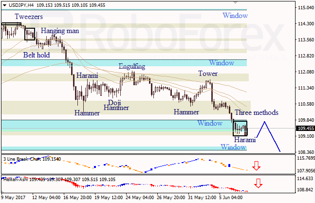 Анализ японских свечей для EUR/USD и USD/JPY на 07.06.2017