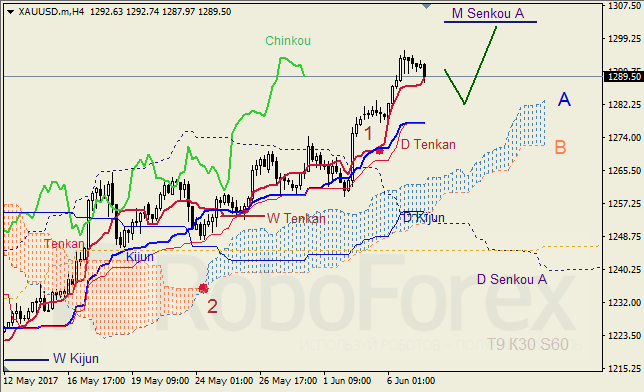 Анализ индикатора Ишимоку для GBP/USD и GOLD на 07.06.2017