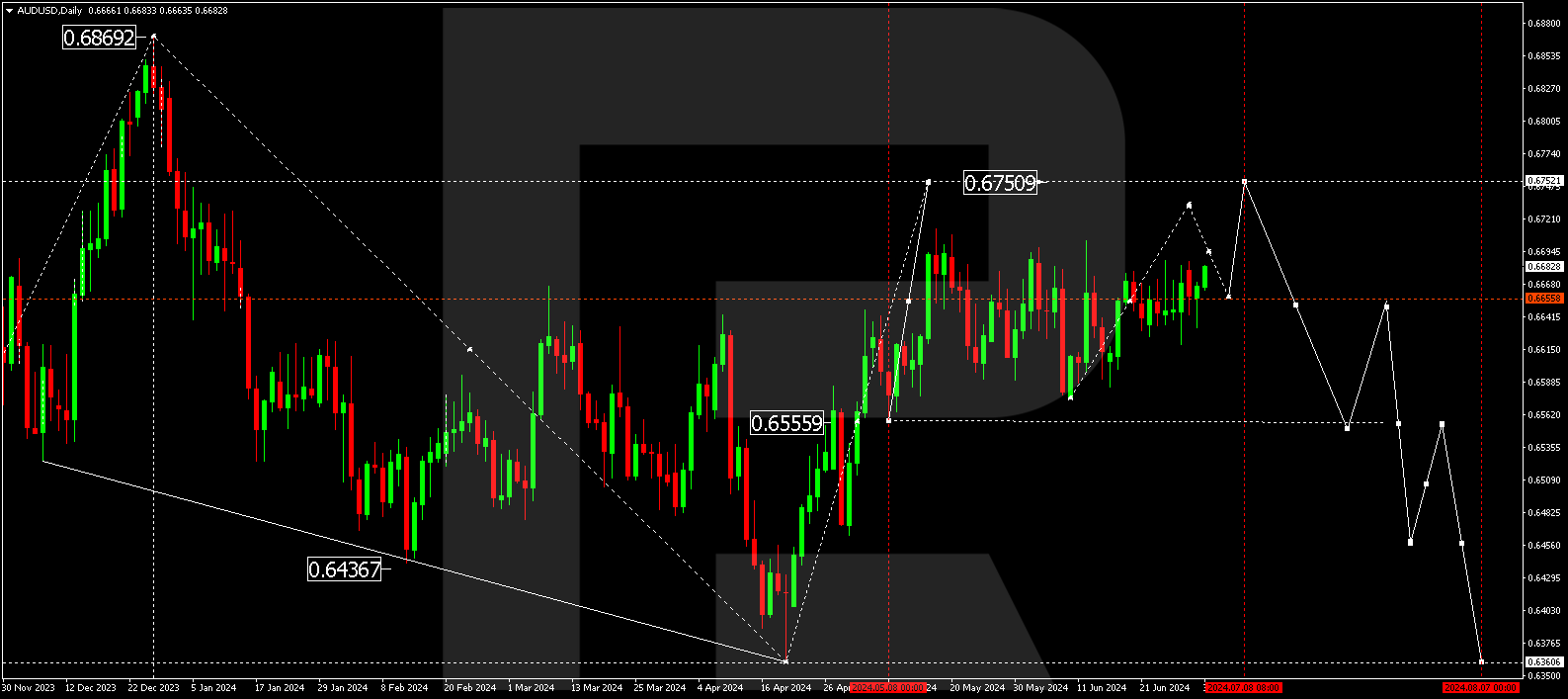 AUDUSD technical analysis for July 2024