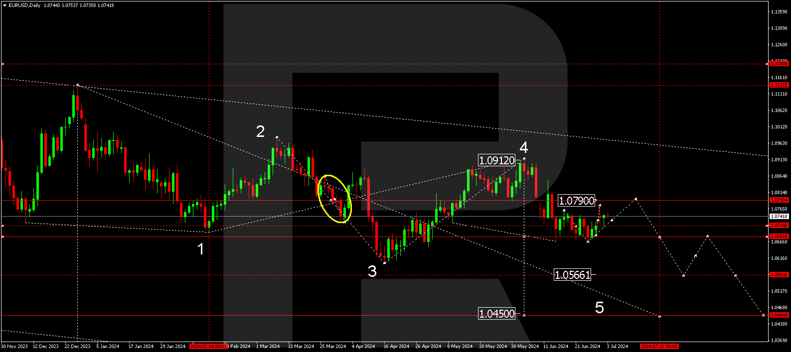 EURUSD technical analysis for July 2024