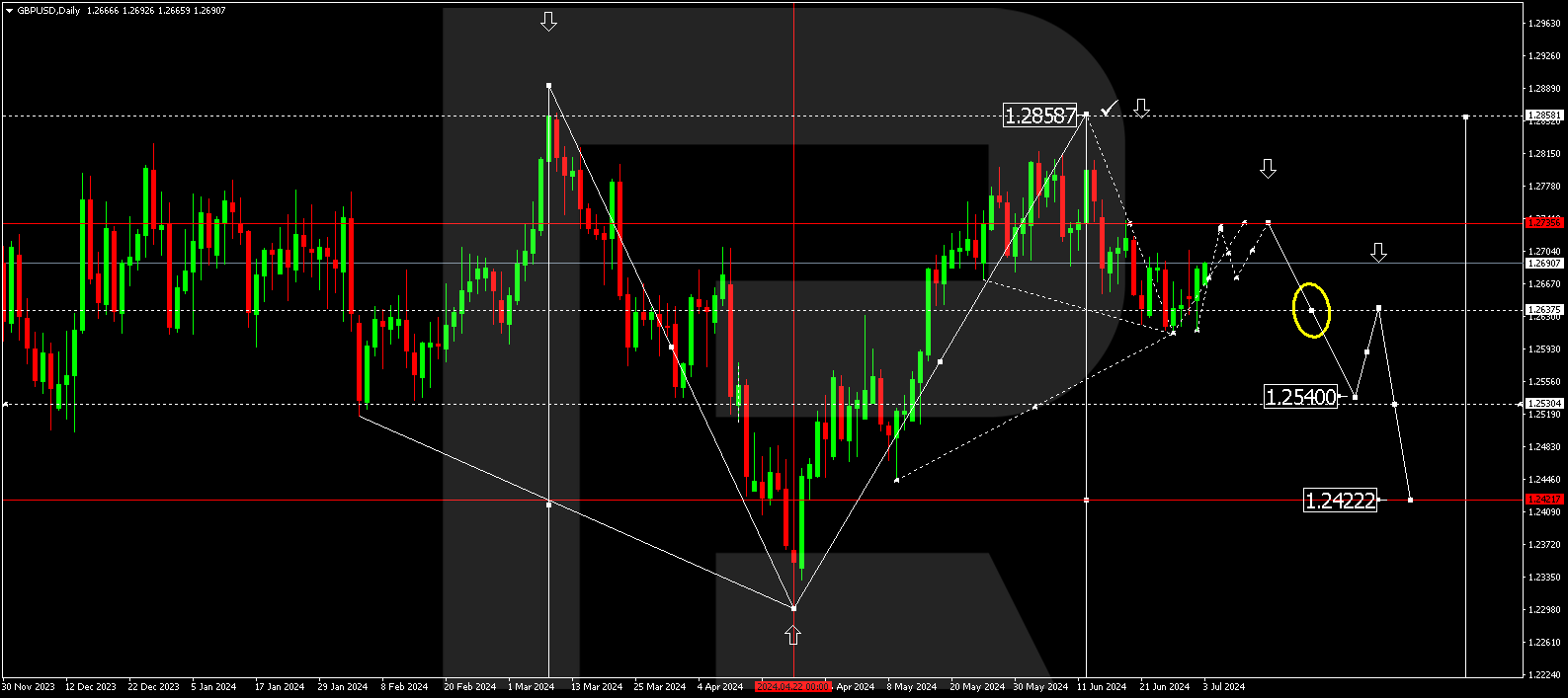 GBPUSD technical analysis for July 2024