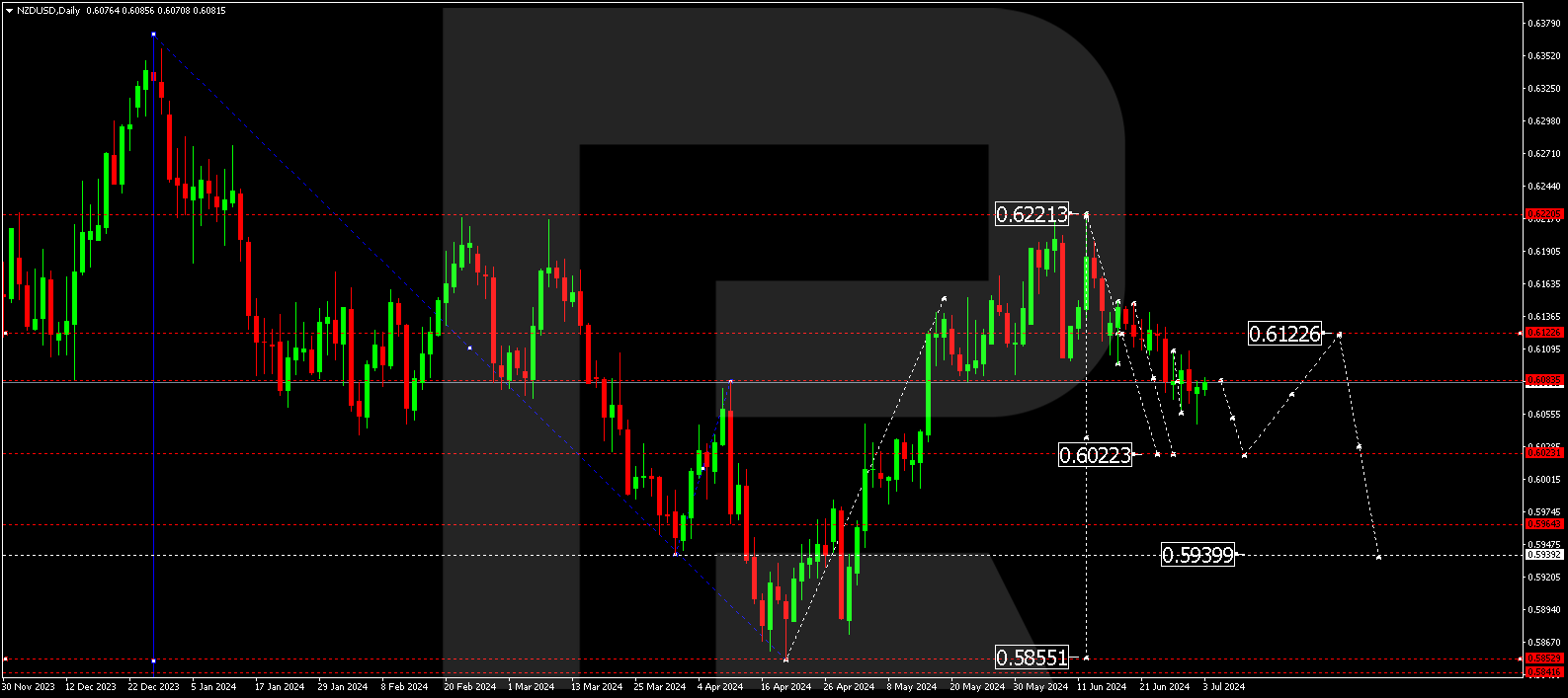 NZDUSD technical analysis for July 2024