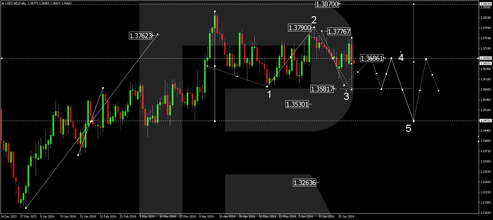 USDCAD technical analysis for July 2024