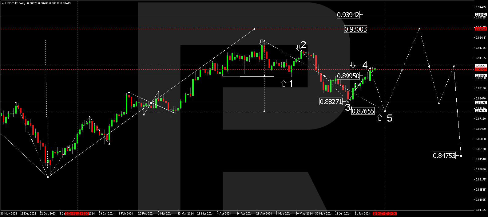 USDCHF technical analysis for July 2024