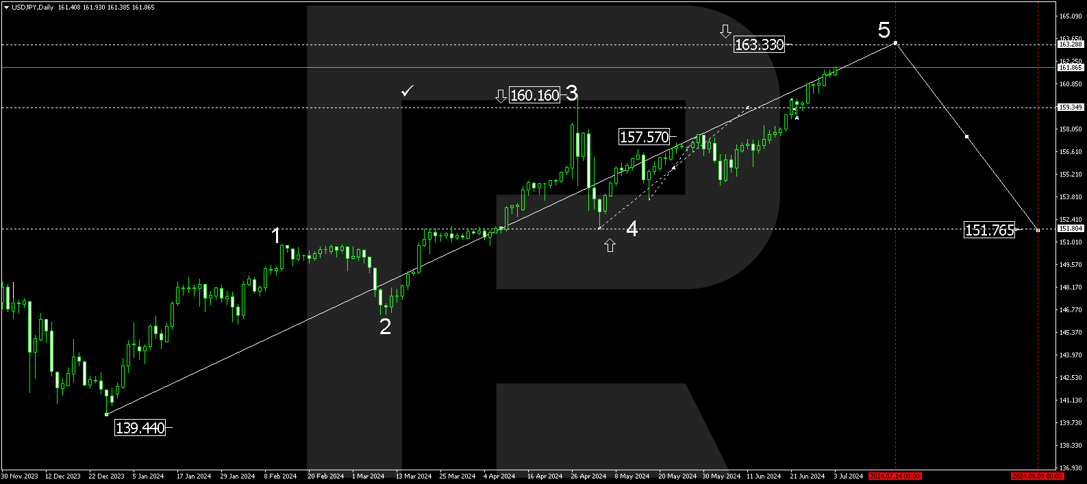 USDJPY technical analysis for July 2024