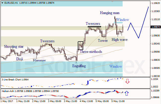 Анализ японских свечей для EUR/USD и USD/JPY на 08.05.2017