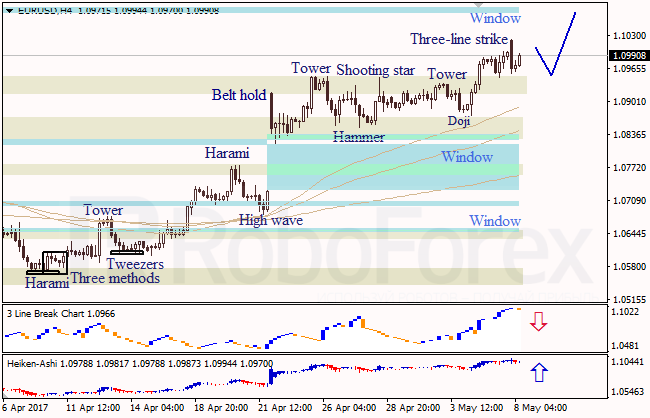 Анализ японских свечей для EUR/USD и USD/JPY на 08.05.2017