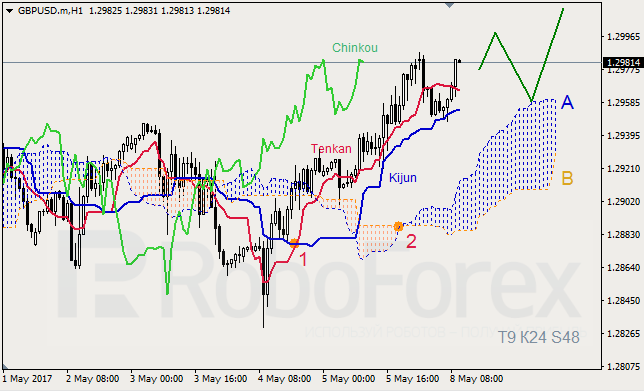 Анализ индикатора Ишимоку для GBP/USD и GOLD на 08.05.2017