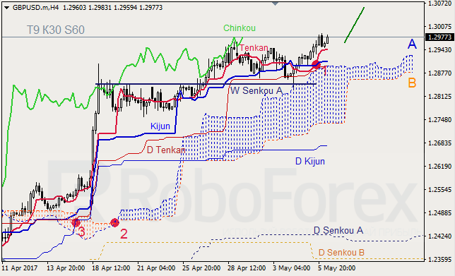 Анализ индикатора Ишимоку для GBP/USD и GOLD на 08.05.2017